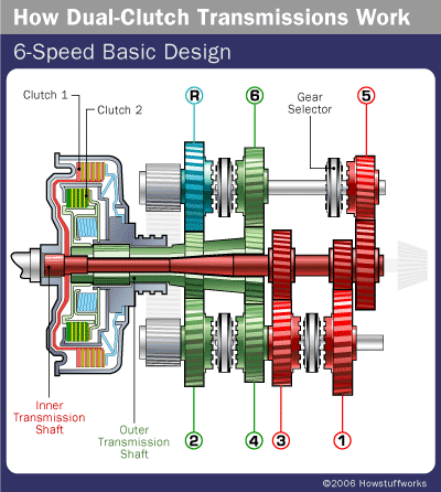 Dualclutchtransmission